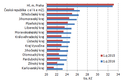 Graf 2 Průměrná měsíční hrubá mzda zaměstnanců v krajích a ČR v 1. čtvrtletí 2016 (přepočtené počty)