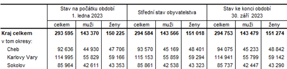Počet obyvatel v Karlovarském kraji a jeho okresech v 1. až 3. čtvrtletí 2023 (předběžné údaje)