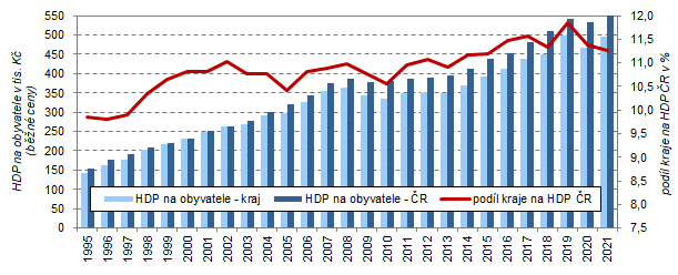 Hrubý domácí produkt na obyvatele ve Středočeském kraji a ČR v letech 1995–2021