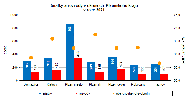 Graf: Sňatky a rozvody v okresech Plzeňského kraje v roce 2021