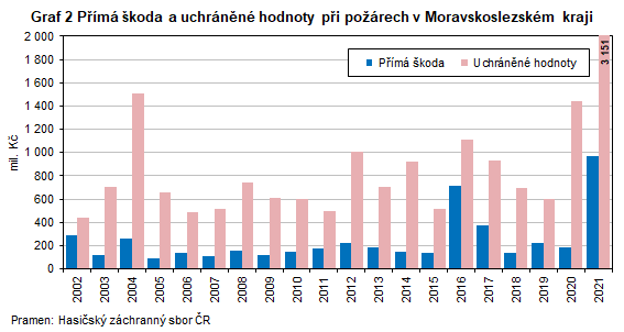 Graf 2 Přímá škoda a uchráněné hodnoty při požárech v Moravskoslezském kraji