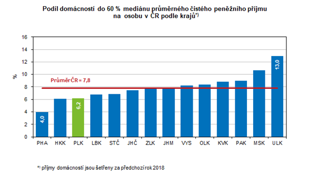 Graf: Podíl domácností do 60 % mediánu průměrného čistého peněžního příjmu na osobu v ČR podle krajů*)