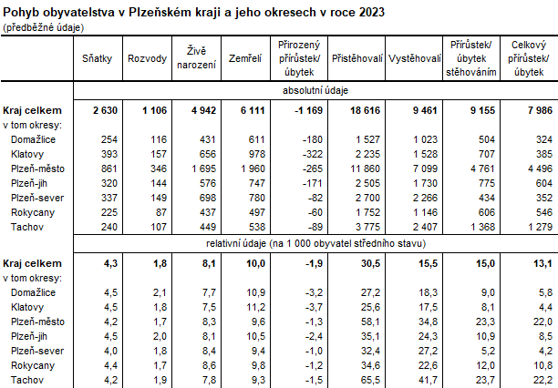 Tabulka: Pohyb obyvatelstva v Plzeňském kraji a jeho okresech v roce 2023