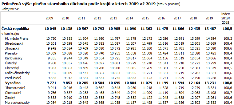 Průměrná výše plného starobního důchodu podle krajů v letech 2009 až 2019 (stav v prosinci)