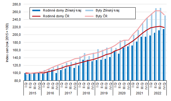 Graf 2: Indexy cen bytů a rodinných domů ve Zlínském kraji a v ČR v jednotlivých čtvrtletích roku 2015 až 2022