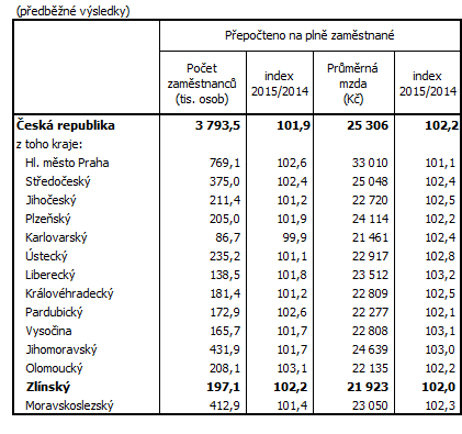 Tab. Počet zaměstnanců a jejich průměrné hrubé měsíční mzdy v ČR a krajích v 1. čtvrtletí 2015 (podle místa pracoviště)