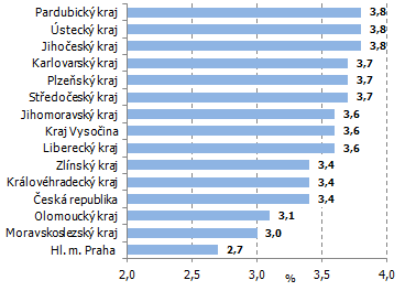 Graf 4 Meziroční přírůstek průměrných mezd podle krajů a ČR v 1. až 4. čtvrtletí 2015 v %