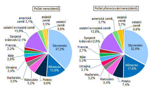 Graf 2: Počty nerezidentů a jejich přenocování v HUZ Zlínského kraje ve 4. čtvrtletí 2023 podle zemí