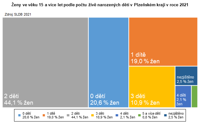 Graf: Ženy ve věku 15 a více let podle počtu živě narozených dětí v Plzeňském kraji v roce 2021