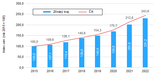Graf 1: Úhrnný index cen bytů a rodinných domů ve Zlínském kraji a v ČR v letech 2015 až 2022