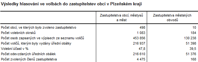 Tabulka: Výsledky hlasování ve volbách do zastupitelstev obcí v Plzeňském kraji