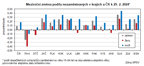 Graf: Meziroční změna podílu nezaměstnaných v krajích a ČR k 29. 2. 2024