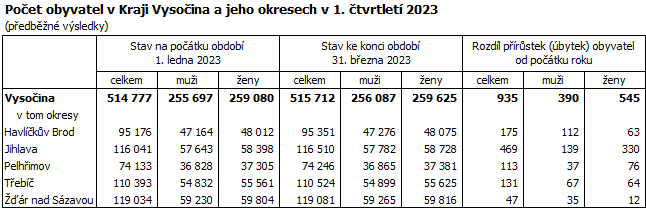 Počet obyvatel v Kraji Vysočina a jeho okresech v 1. čtvrtletí 2023