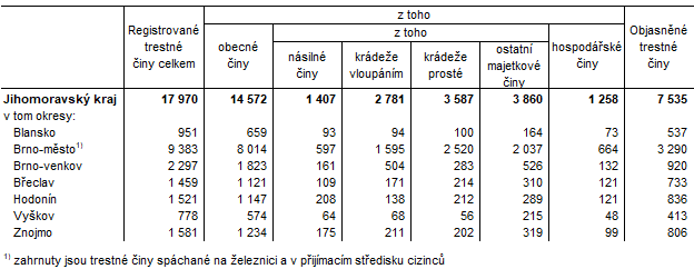 Tab.1 Registrované trestné činy v okresech Jihomoravského kraje v roce 2023