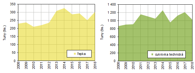 Sklizeň řepky a cukrovky technické ve Středočeském kraji v letech 2008–2018