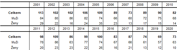 Tab. 2 Sebevraždy podle pohlaví v Jihočeském kraji v letech 2001 až 2020