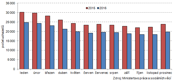 Graf: Počet uchazečů o zaměstnání ve Zlínském kraji podle měsíců (stav ke konci měsíce)