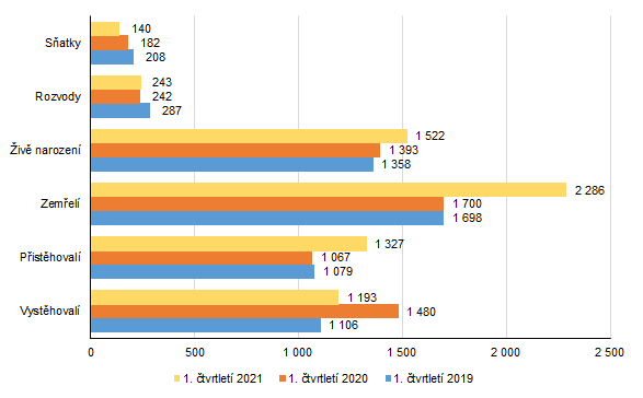 Graf 1: Pohyb obyvatelstva ve Zlínském kraji v 1. čtvrtletí v letech 2019 až 2021