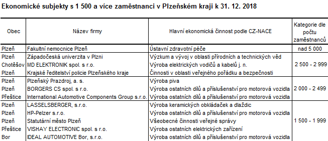 Tabulka: Ekonomické subjekty s 1 500 a více zaměstnanci v Plzeňském kraji k 31. 12. 2018