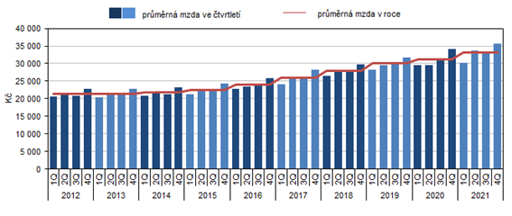 Průměrná měsíční mzda v Karlovarském kraji v jednotlivých čtvrtletích v letech 2012 až 2021
