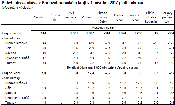 Tabulka: Pohyb obyvatelstva v Královéhradeckém kraji v 1. čtvrtletí 2017 podle okresů