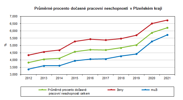 Graf: Průměrné procento dočasné pracovní neschopnosti v Plzeňském kraji