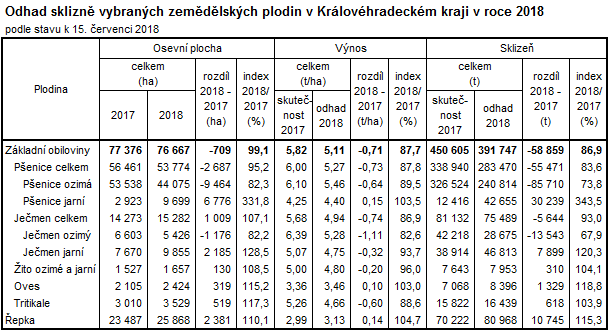 Tabulka: Odhad sklizně vybraných zemědělských plodin v Královéhradeckém kraji v roce 2018