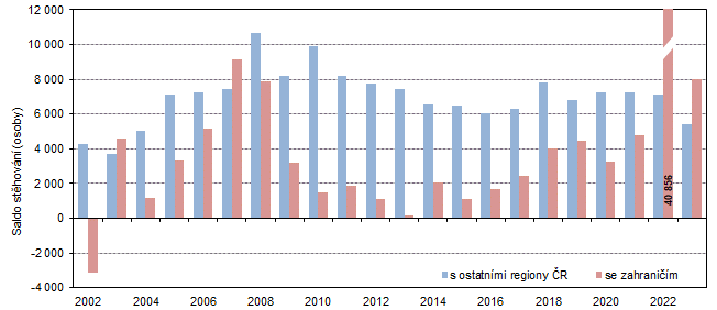 Graf 2: Saldo stěhování s ostatními regiony ČR a se zahraničím ve Středočeském kraji v 1. až 3. čtvrtletí 2002 až 2023