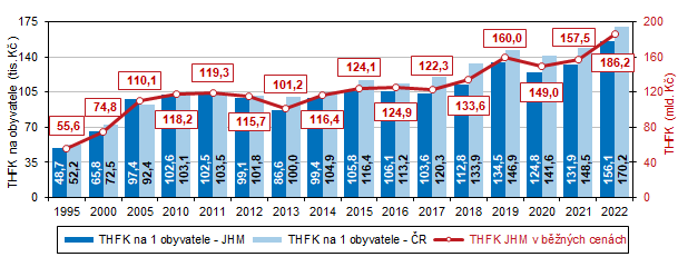 Graf 8 Tvorba hrubého fixního kapitálu v Jihomoravském kraji (běžné ceny)