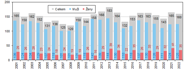 Graf 1 Sebevraždy v Jihomoravském kraji v letech 2001 až 2022