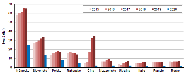 Hosté v HUZ podle zemí ve Středočeském kraji v letech 2015–2020