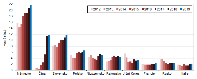 Zahraniční návštěvníci HUZ podle zemí ve Středočeském kraji ve 3. čtvrtletí 2012–2019