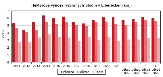 Graf - Hektarové výnosy vybraných plodin v Libereckém kraji