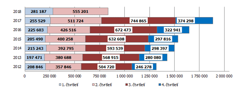 Graf 4 Počet hostů v HUZ v Jihomoravském kraji podle čtvrtletí