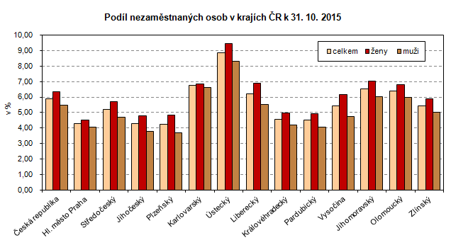 Graf: Podíl nezaměstnaných osob v krajích ČR k 31. 10. 2015