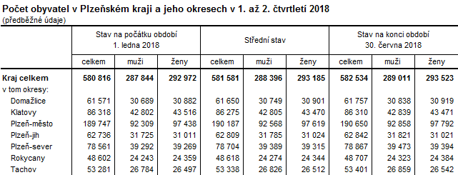 Tabulka: Počet obyvatel v Plzeňském kraji a jeho okresech v 1. až 2. čtvrtletí 2018