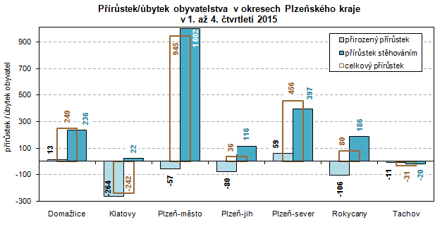 Graf: Přírustek/úbytek obyvatelstva v okresech Plzeňského kraje v 1. až 4. čtvrtletí 2015