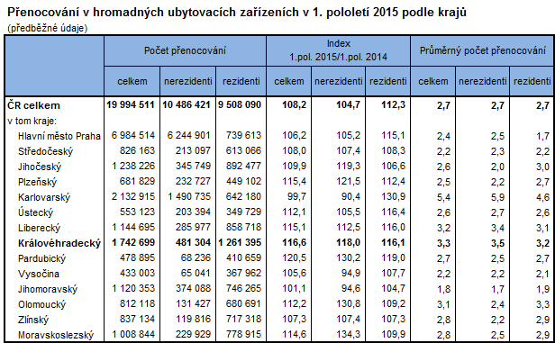 Tabulka: Přenocování v hromadných ubytovacích zařízeních v 1. pololetí 2015 podle krajů