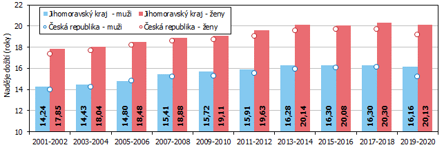Graf 3 Naděje dožití ve věku 65 let v Jihomoravském kraji a ČR
