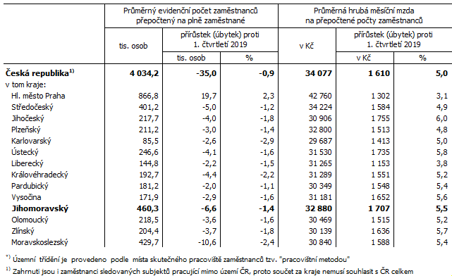Tab. Průměrný evidenční počet zaměstnanců a průměrné hrubé měsíční mzdy v ČR a krajích*) v 1. čtvrtletí 2020