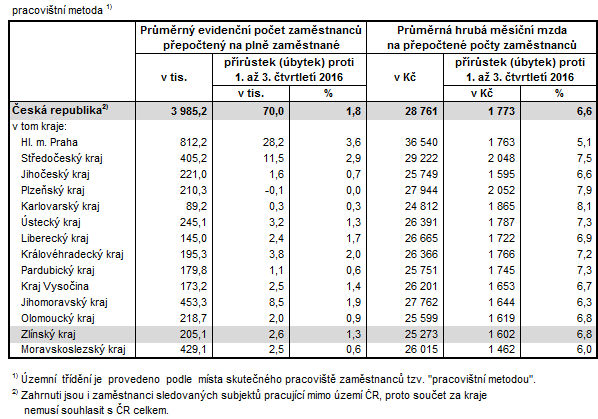 Tabulka 2:Počet zaměstnanců a průměrná hrubá měsíční mzda v krajích ČR v 1. až 3. čtvrtletí 2017