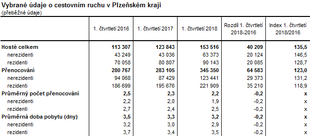Tabulka: Vybrané údaje o cestvoním ruchu v Plzeňském kraji