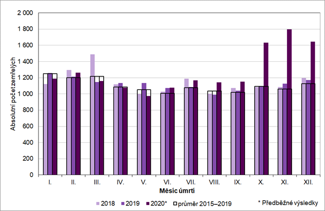 Graf 2: Počet zemřelých podle kalendářních měsíců ve Středočeském kraji v letech 2018, 2019, 2020 a průměr let 2015–2019