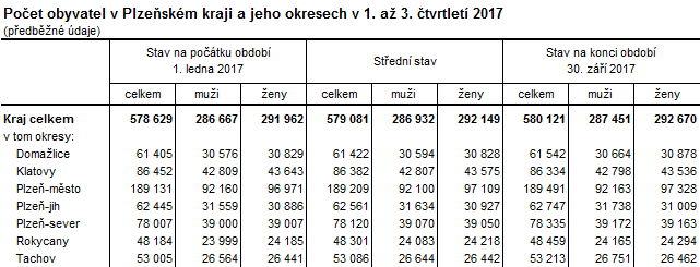 Tabulka: Počet obyvatel v Plzeňském kraji a jeho okresech v 1. až 3. čtvrtletí 2017