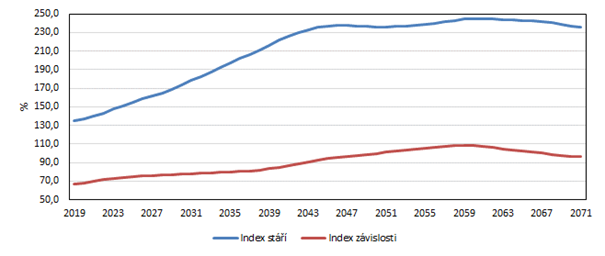 Graf 4 Index stáří a index ekonomického zatížení obyvatel Zlínského kraje