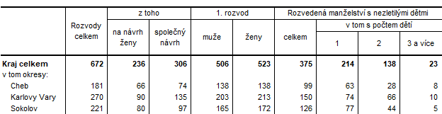 Rozvody v Karlovarském kraji a jeho okresech v 1. až 4. čtvrtletí 2020 (předběžné údaje)