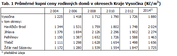 Tab. 1 Průměrné kupní ceny rodinných domů v okresech Kraje Vysočina (Kč/m3) 