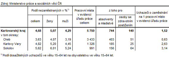 Podíl nezaměstnaných a volná pracovní místa v okresech Karlovarského kraje k 31. 1. 2024 