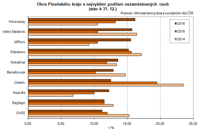 Graf: Obce Plzeňského kraje s nejvyšším podílem nezaměstnaných osob (stav k 31. 12.)