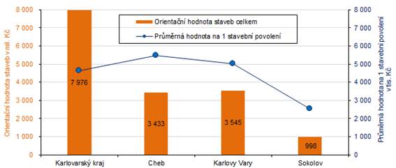 Orientační hodnota staveb celkem a průměrná hodnota na 1 stavební povolení v Karlovarském kraji a jeho okresech v 1. až 3. čtvrtletí 2022